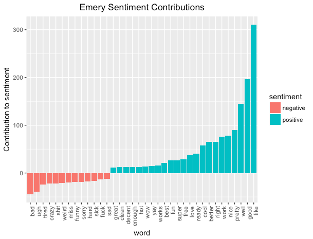 Emery Sentiment Contributions